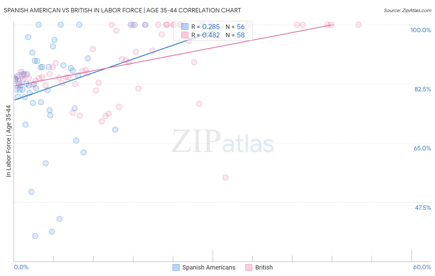 Spanish American vs British In Labor Force | Age 35-44