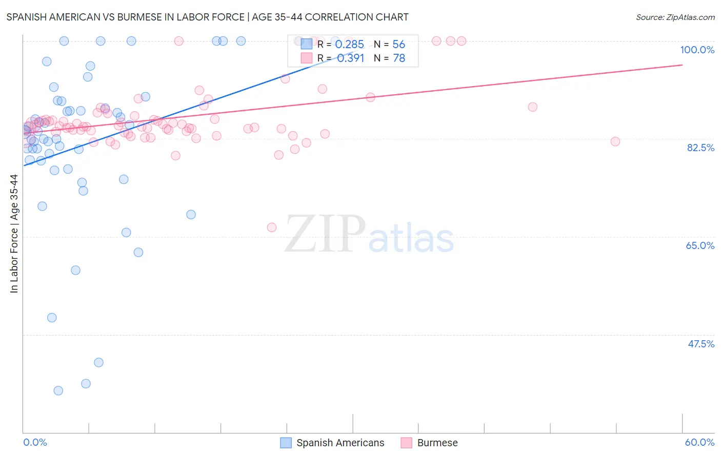 Spanish American vs Burmese In Labor Force | Age 35-44