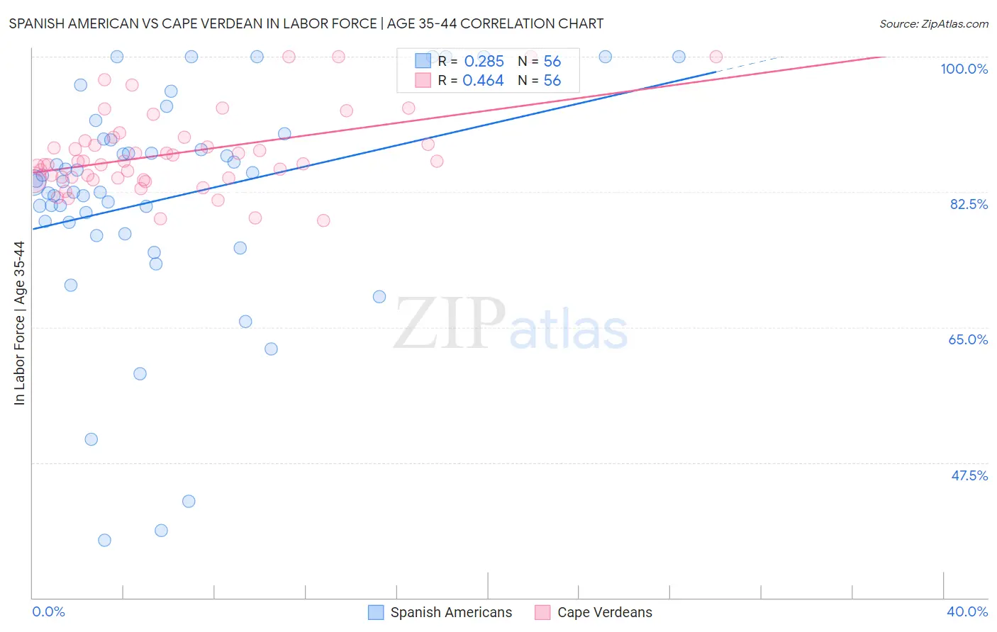 Spanish American vs Cape Verdean In Labor Force | Age 35-44
