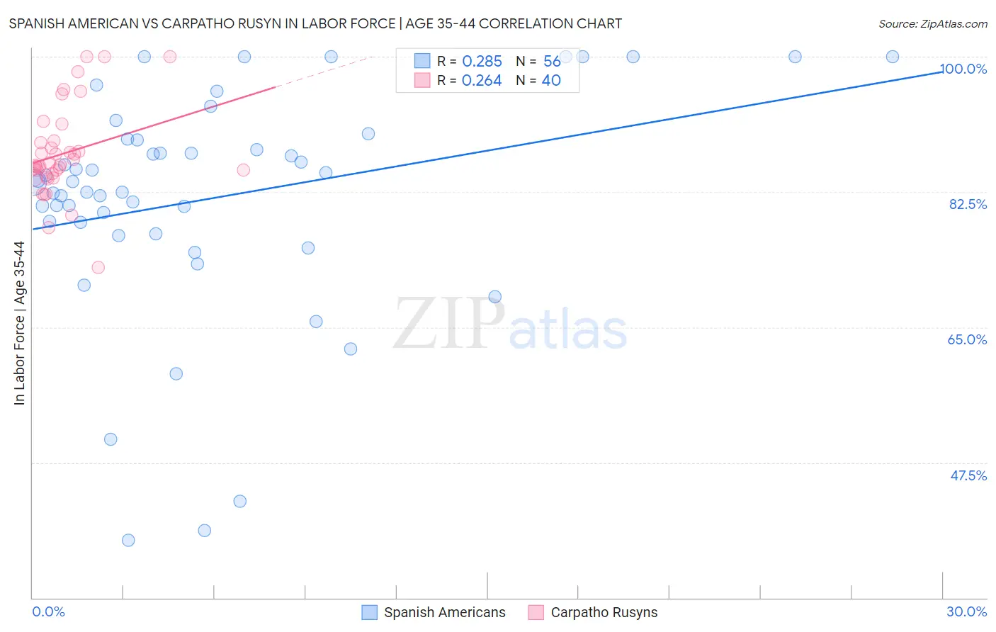 Spanish American vs Carpatho Rusyn In Labor Force | Age 35-44