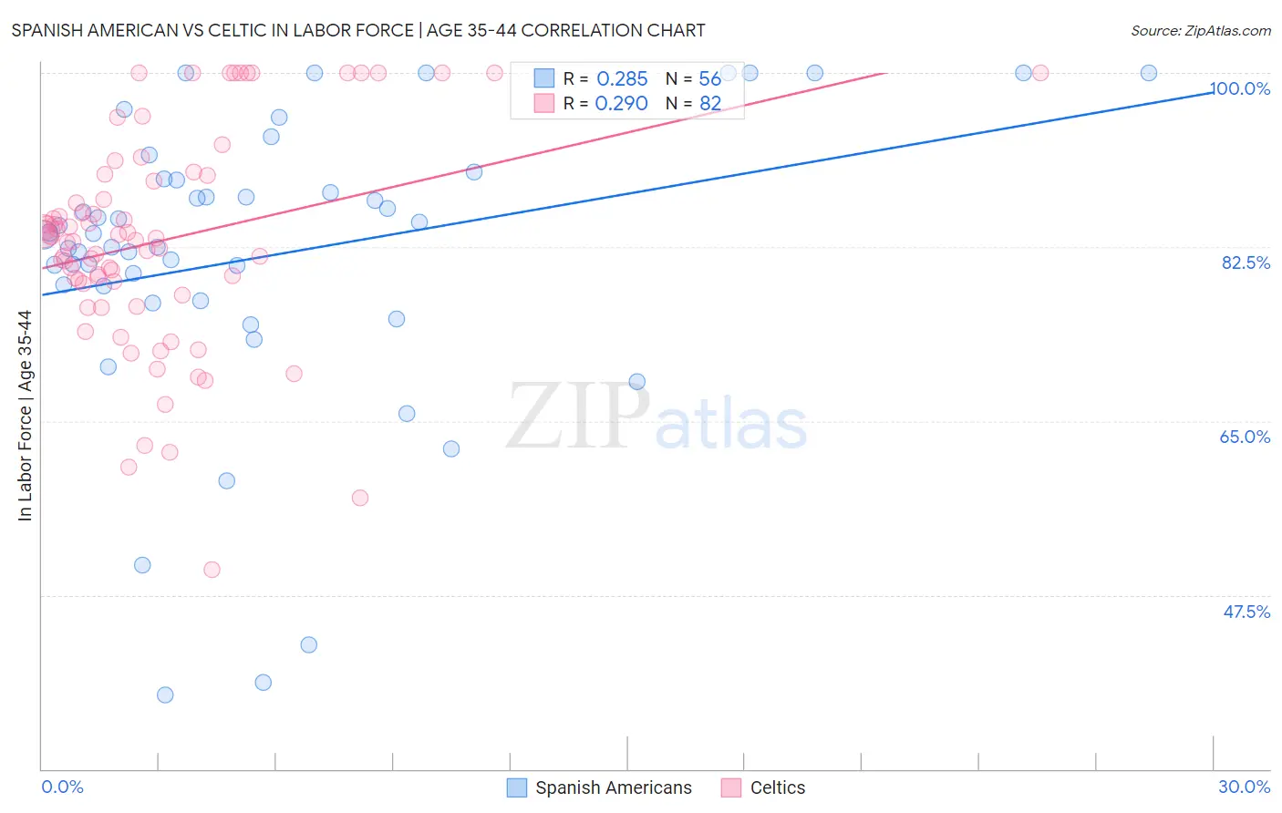 Spanish American vs Celtic In Labor Force | Age 35-44
