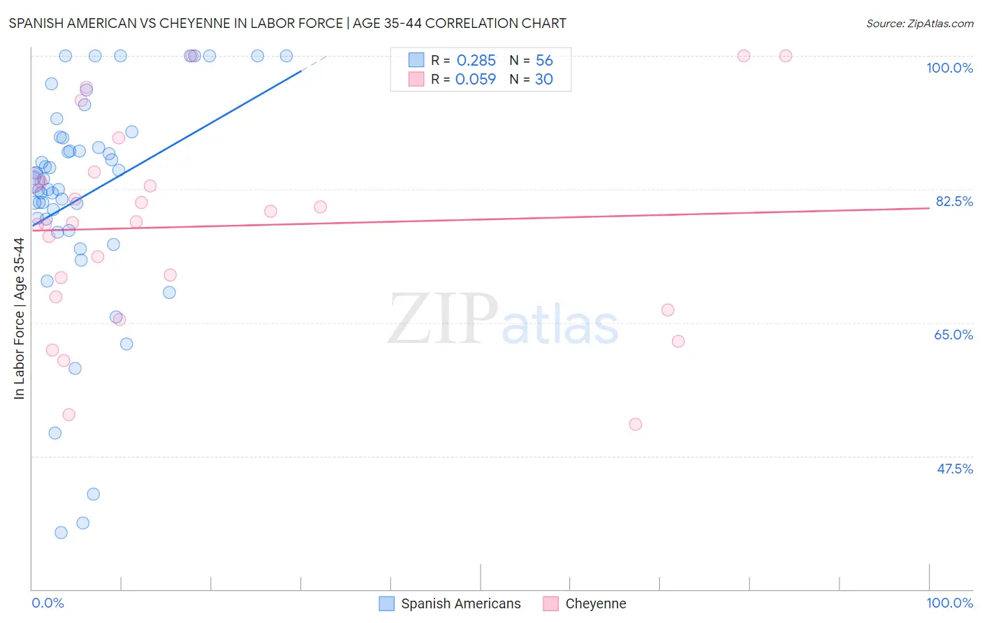 Spanish American vs Cheyenne In Labor Force | Age 35-44