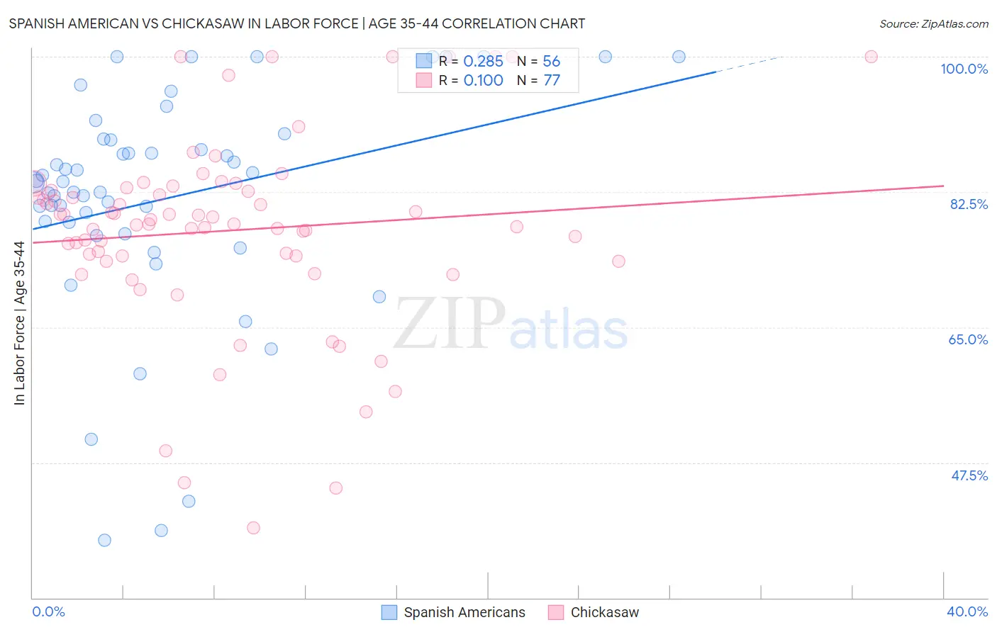 Spanish American vs Chickasaw In Labor Force | Age 35-44