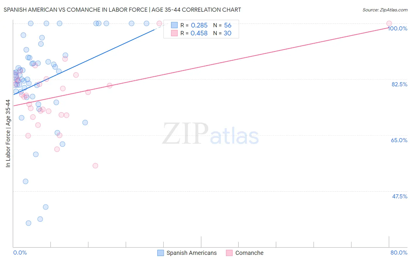 Spanish American vs Comanche In Labor Force | Age 35-44