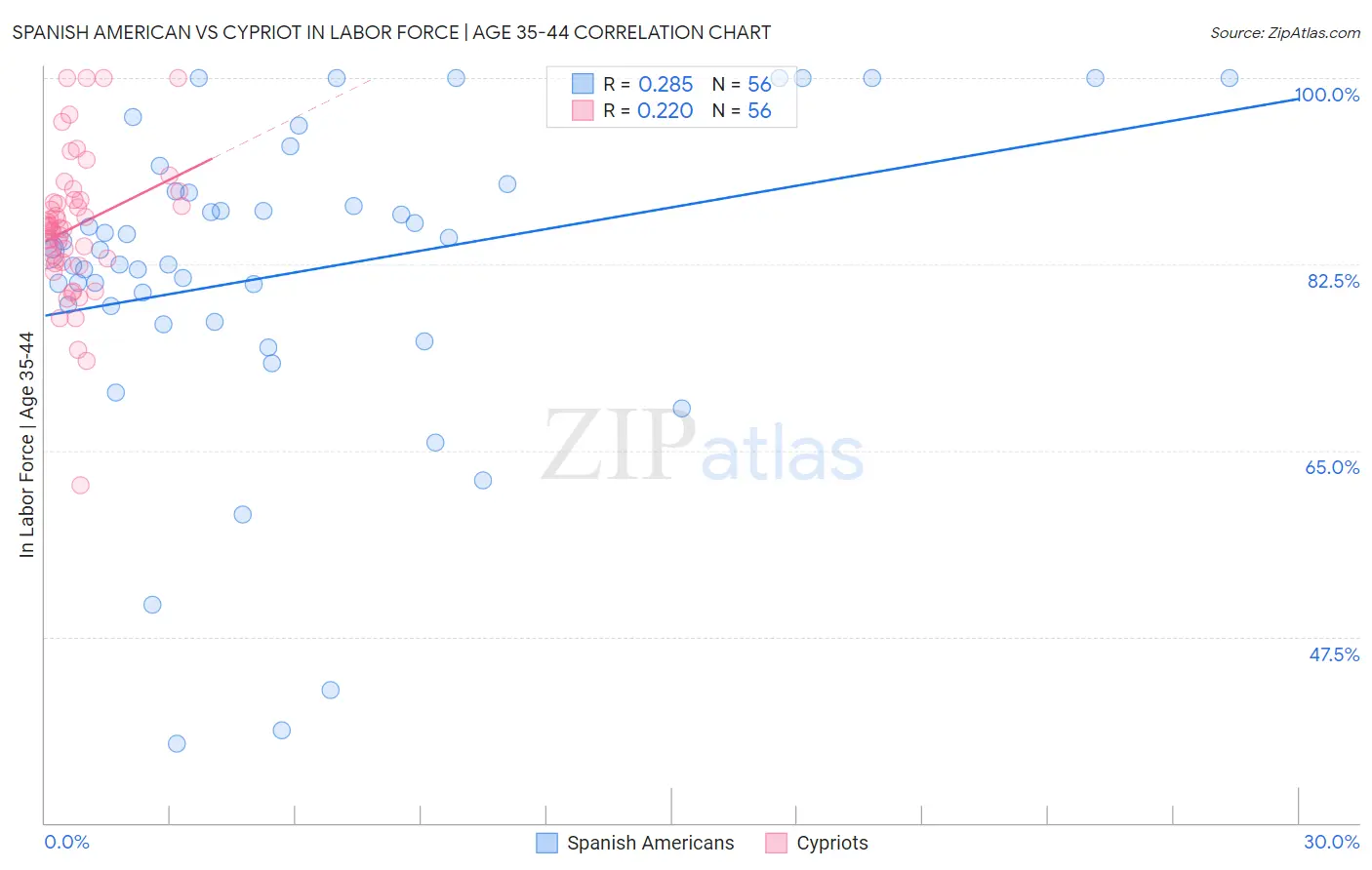Spanish American vs Cypriot In Labor Force | Age 35-44