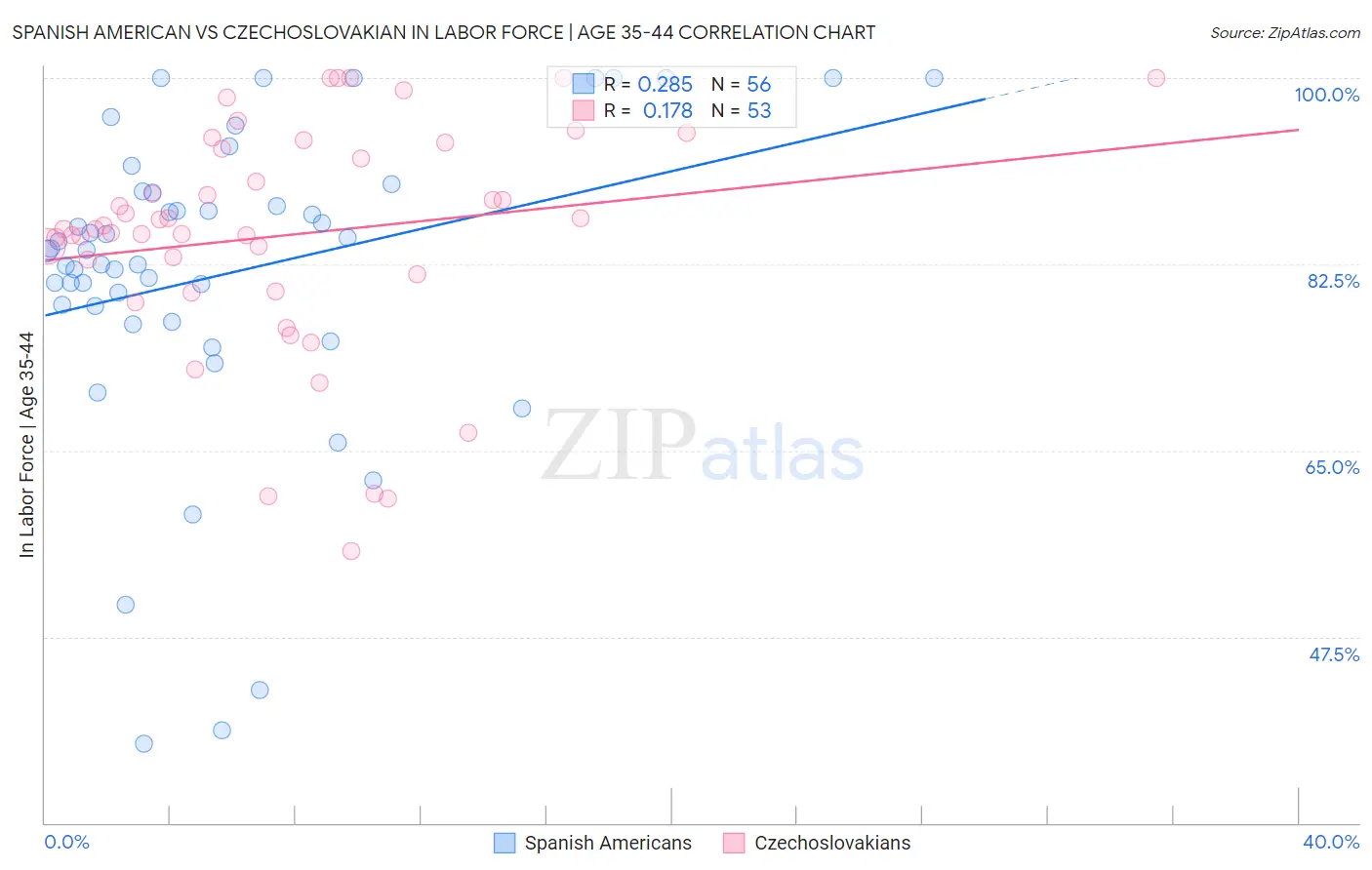 Spanish American vs Czechoslovakian In Labor Force | Age 35-44
