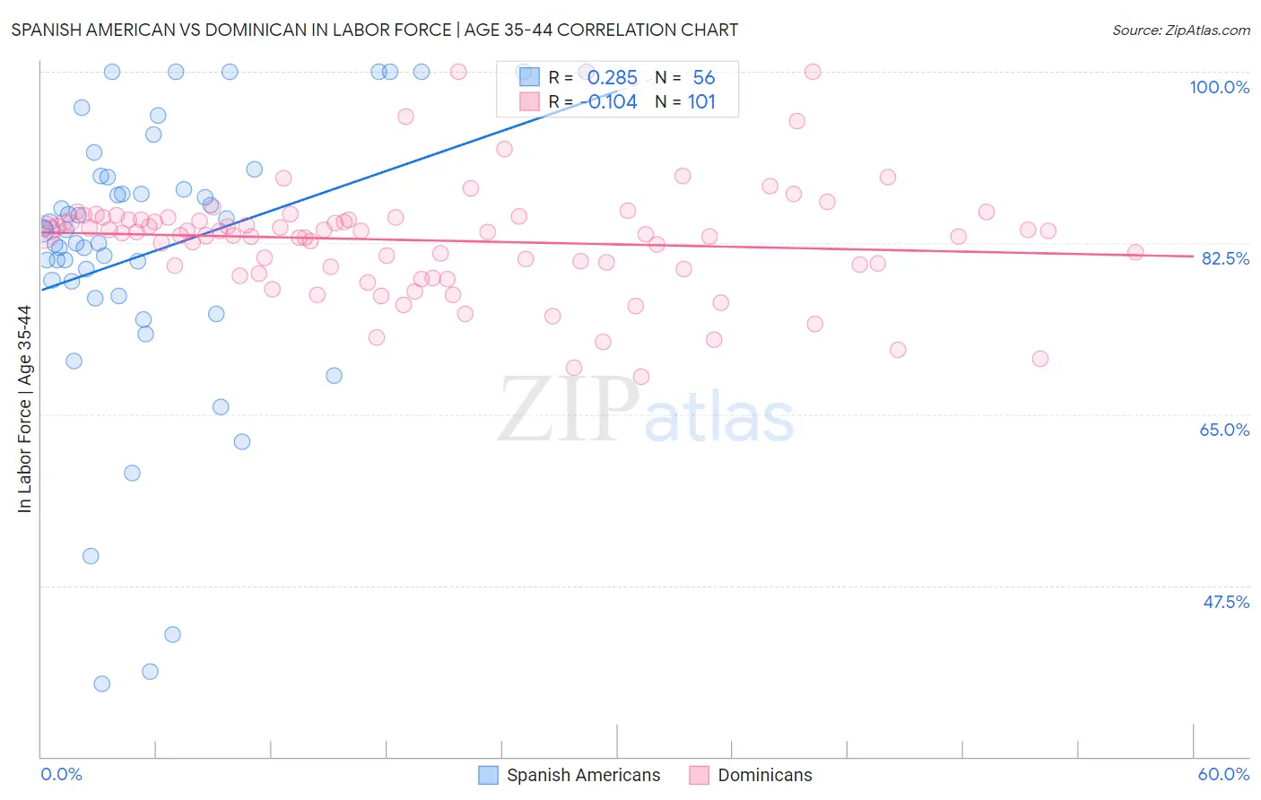 Spanish American vs Dominican In Labor Force | Age 35-44