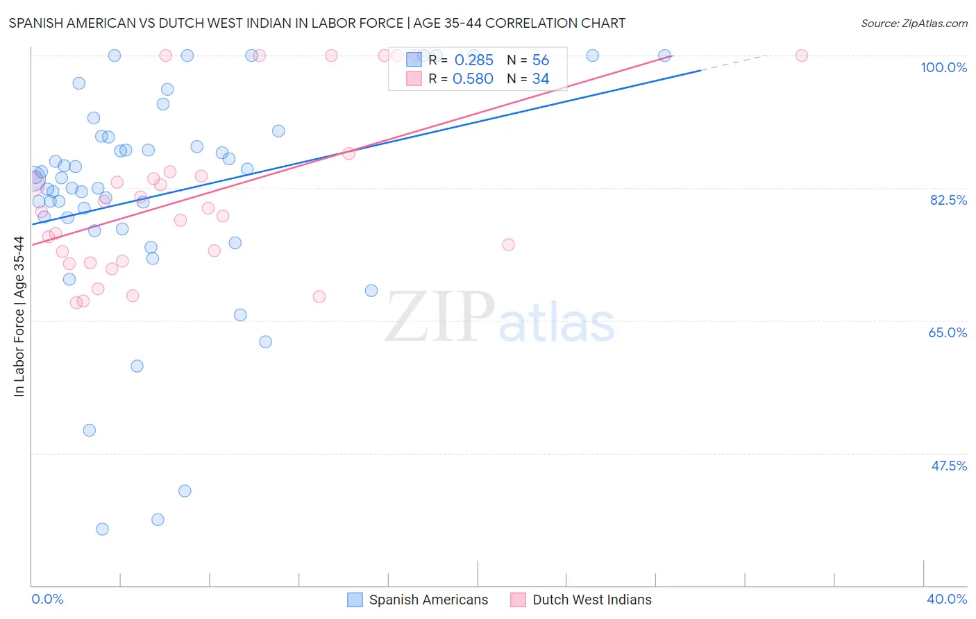 Spanish American vs Dutch West Indian In Labor Force | Age 35-44