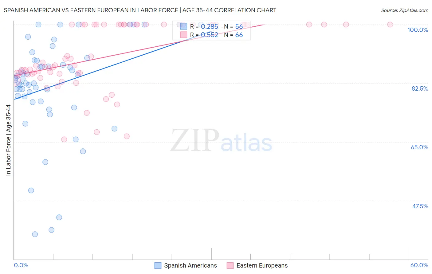 Spanish American vs Eastern European In Labor Force | Age 35-44