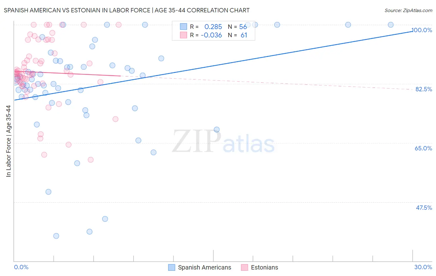 Spanish American vs Estonian In Labor Force | Age 35-44