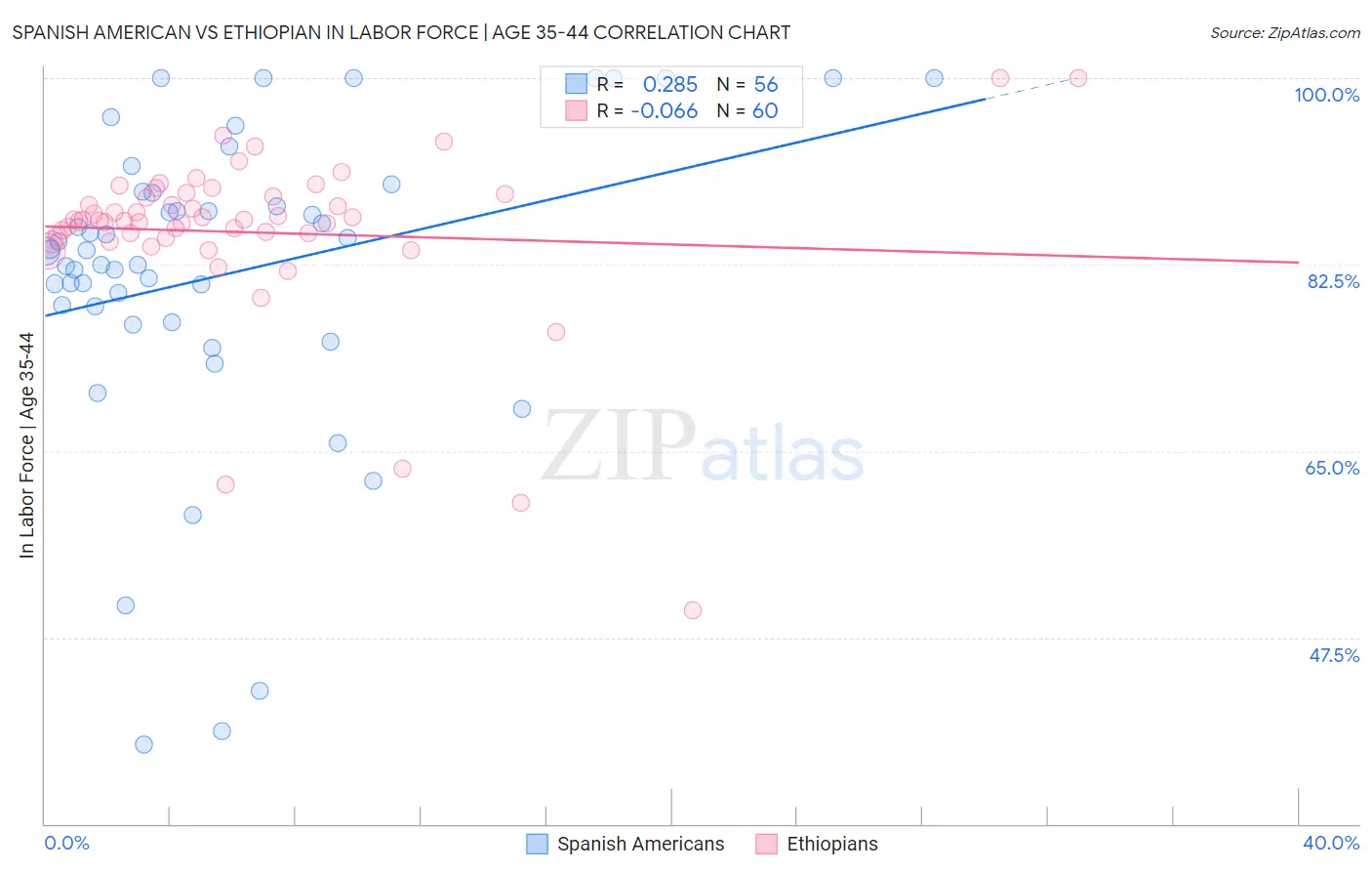 Spanish American vs Ethiopian In Labor Force | Age 35-44