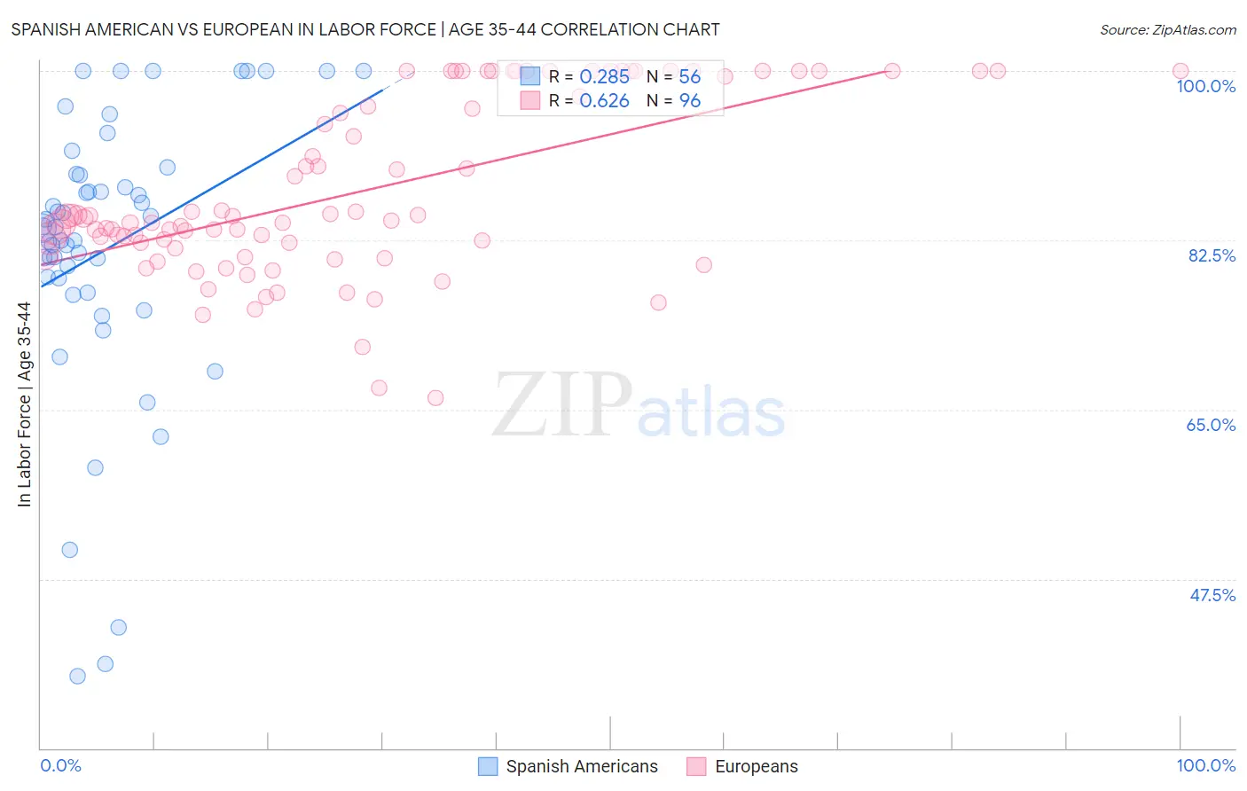 Spanish American vs European In Labor Force | Age 35-44