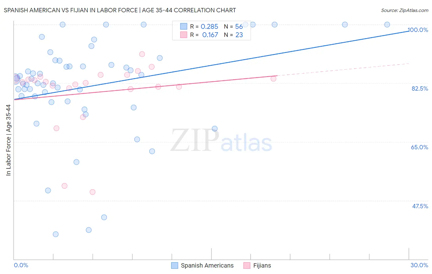 Spanish American vs Fijian In Labor Force | Age 35-44
