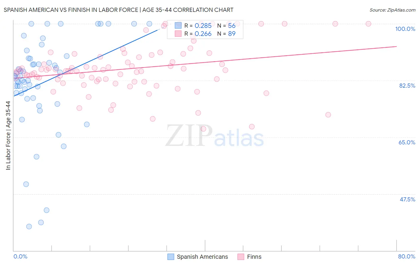 Spanish American vs Finnish In Labor Force | Age 35-44