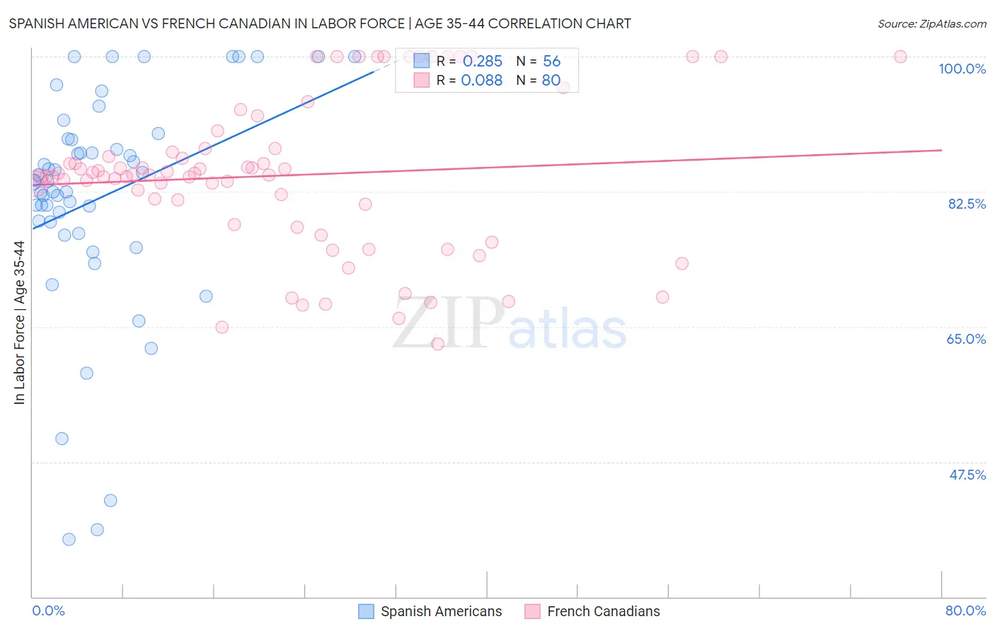 Spanish American vs French Canadian In Labor Force | Age 35-44