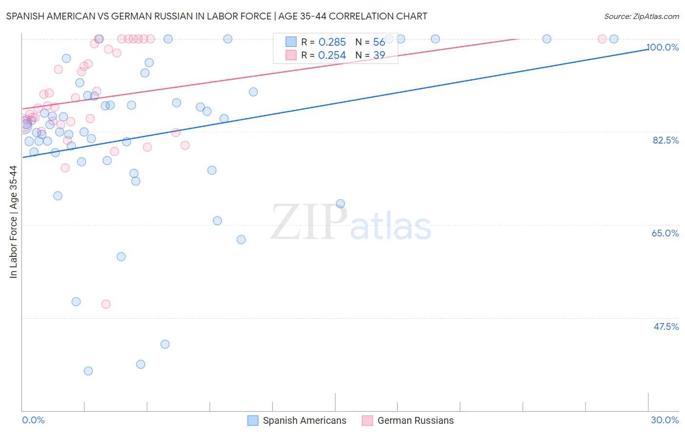 Spanish American vs German Russian In Labor Force | Age 35-44