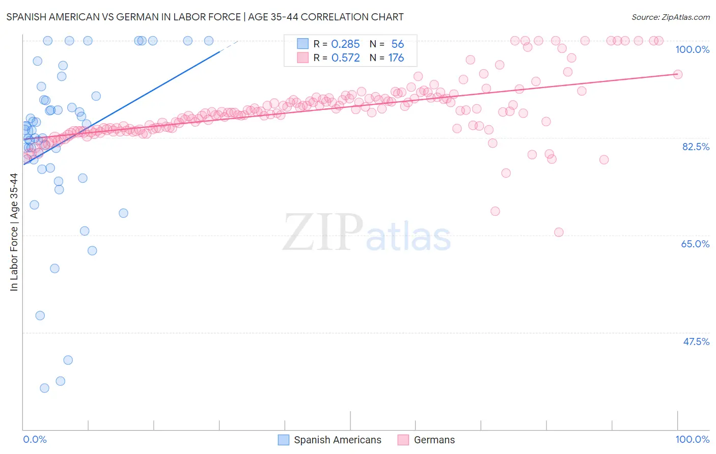 Spanish American vs German In Labor Force | Age 35-44