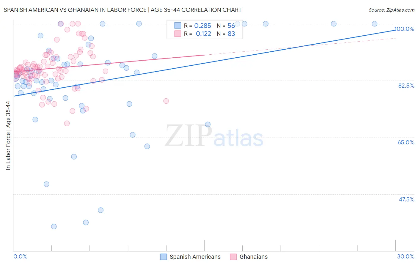 Spanish American vs Ghanaian In Labor Force | Age 35-44