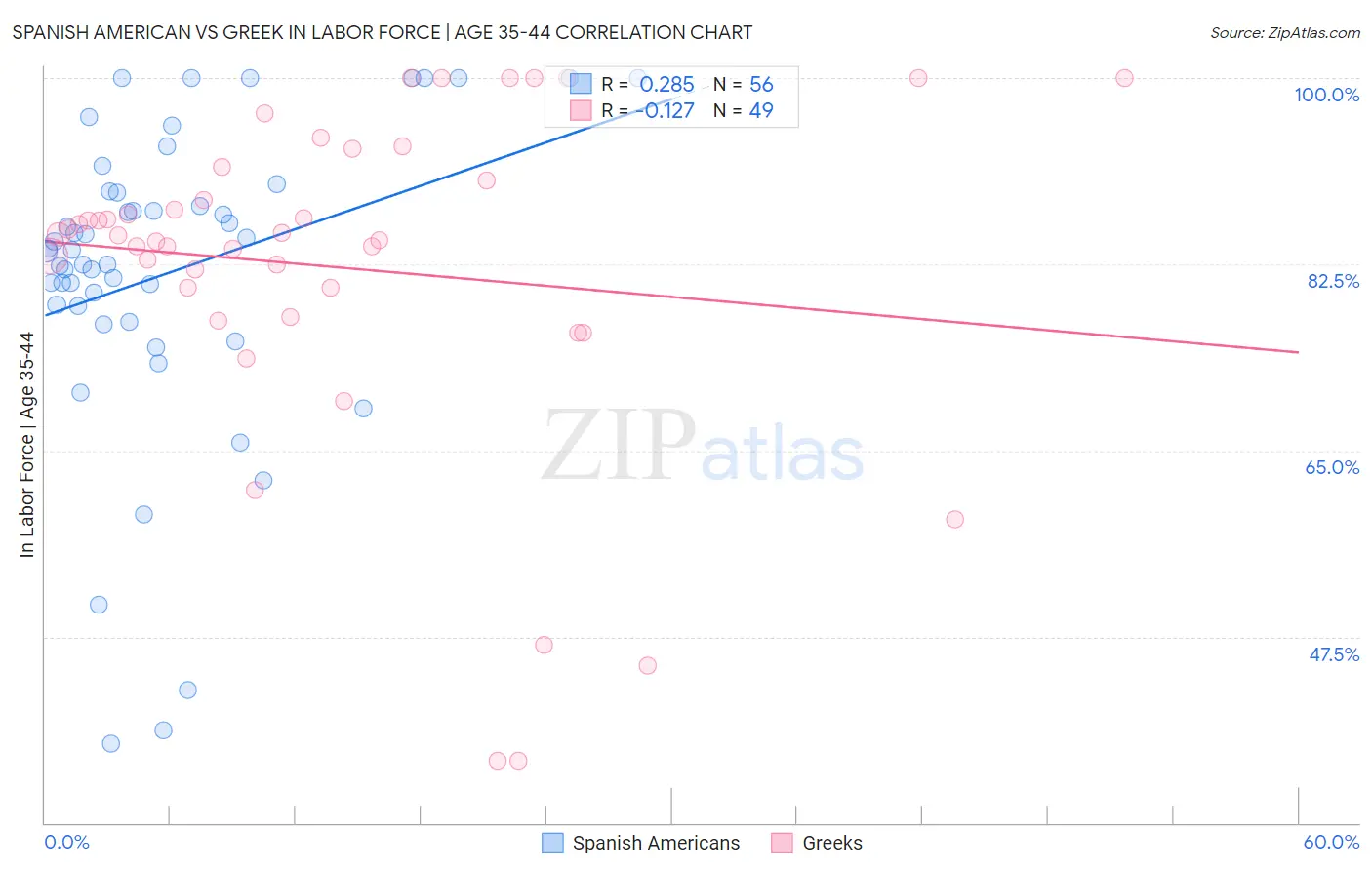 Spanish American vs Greek In Labor Force | Age 35-44