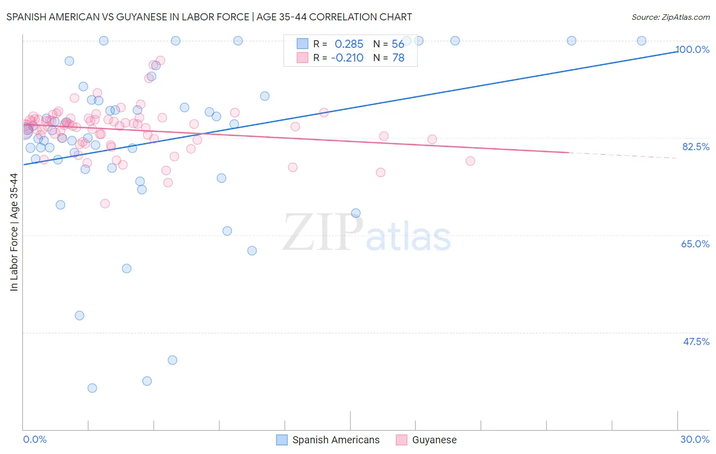 Spanish American vs Guyanese In Labor Force | Age 35-44