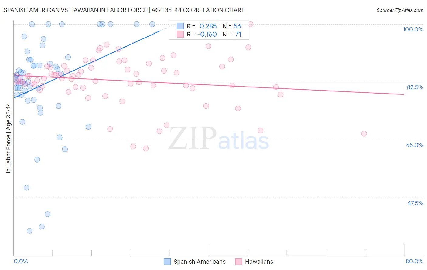 Spanish American vs Hawaiian In Labor Force | Age 35-44