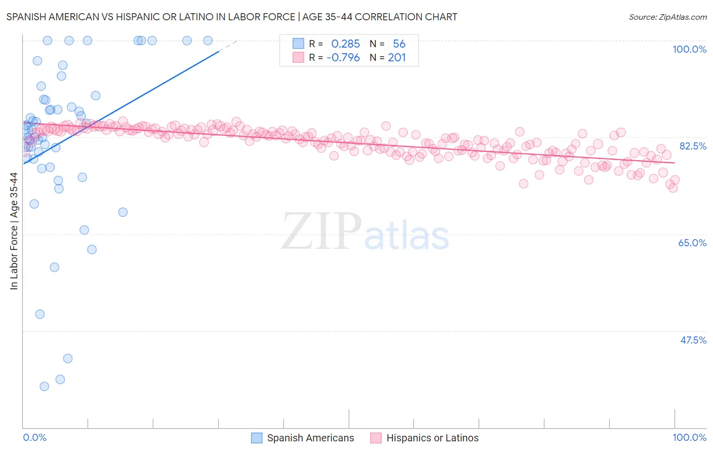 Spanish American vs Hispanic or Latino In Labor Force | Age 35-44