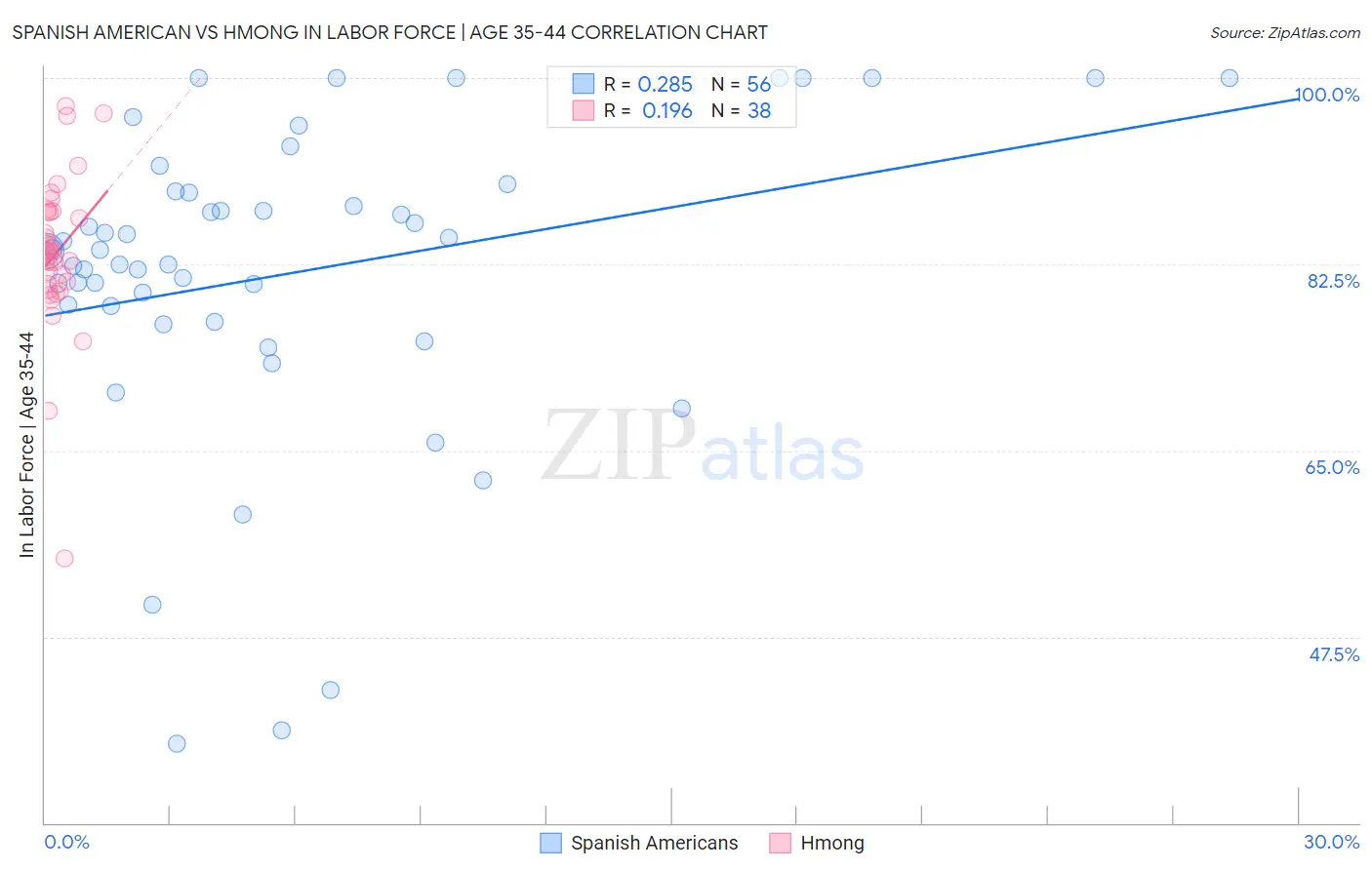 Spanish American vs Hmong In Labor Force | Age 35-44