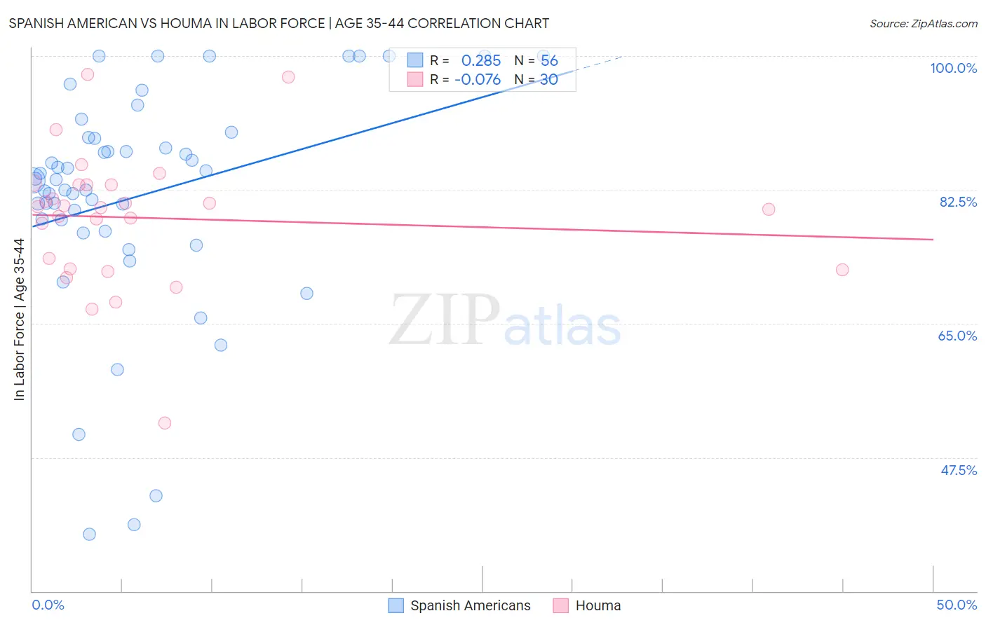 Spanish American vs Houma In Labor Force | Age 35-44