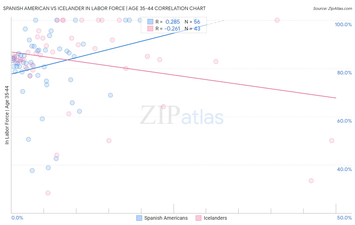Spanish American vs Icelander In Labor Force | Age 35-44