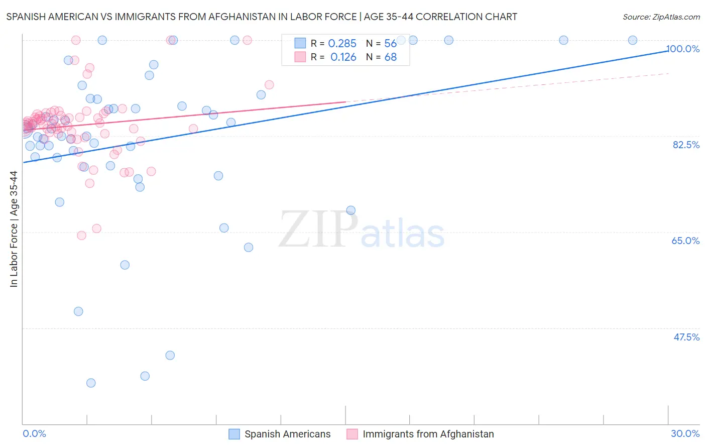 Spanish American vs Immigrants from Afghanistan In Labor Force | Age 35-44