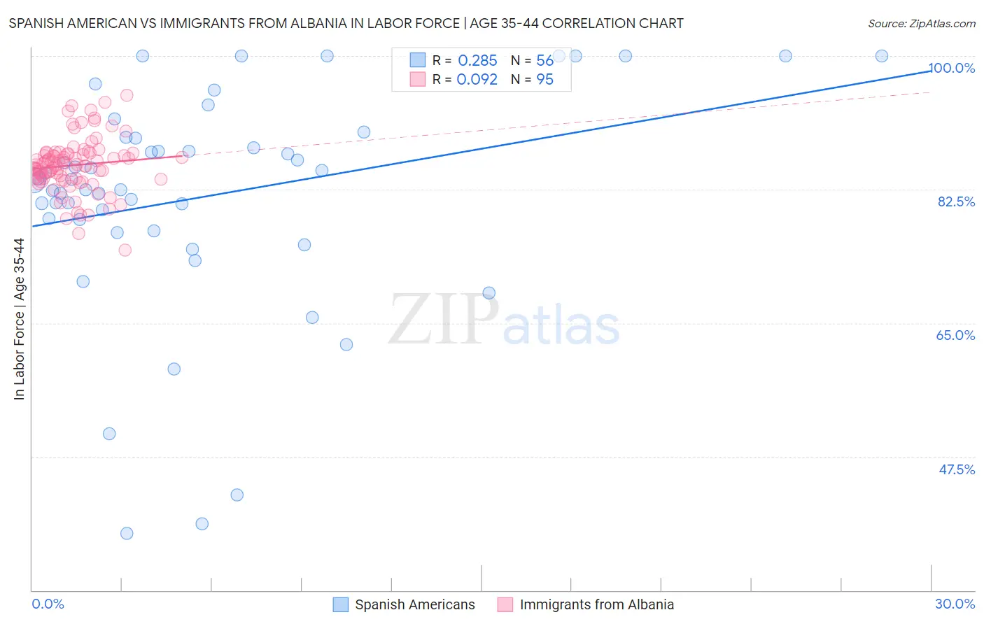 Spanish American vs Immigrants from Albania In Labor Force | Age 35-44