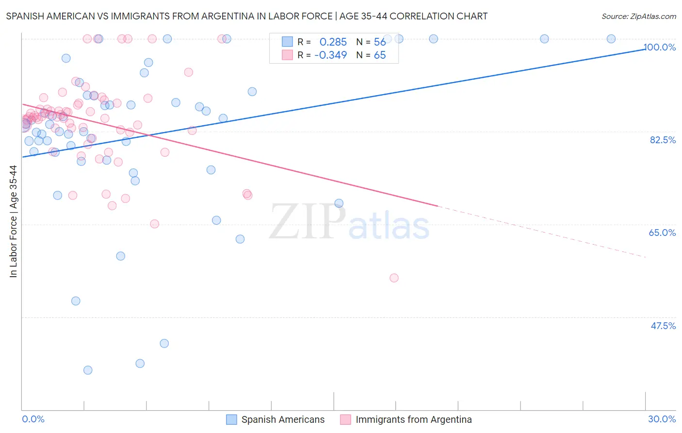 Spanish American vs Immigrants from Argentina In Labor Force | Age 35-44