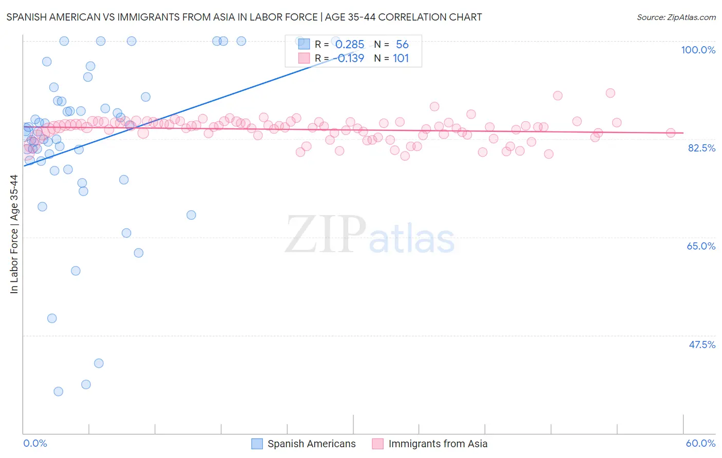 Spanish American vs Immigrants from Asia In Labor Force | Age 35-44