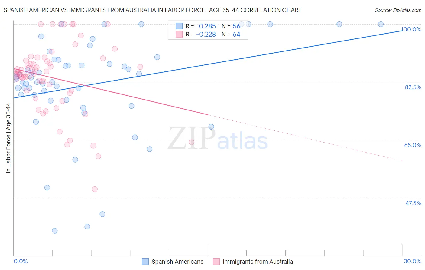 Spanish American vs Immigrants from Australia In Labor Force | Age 35-44