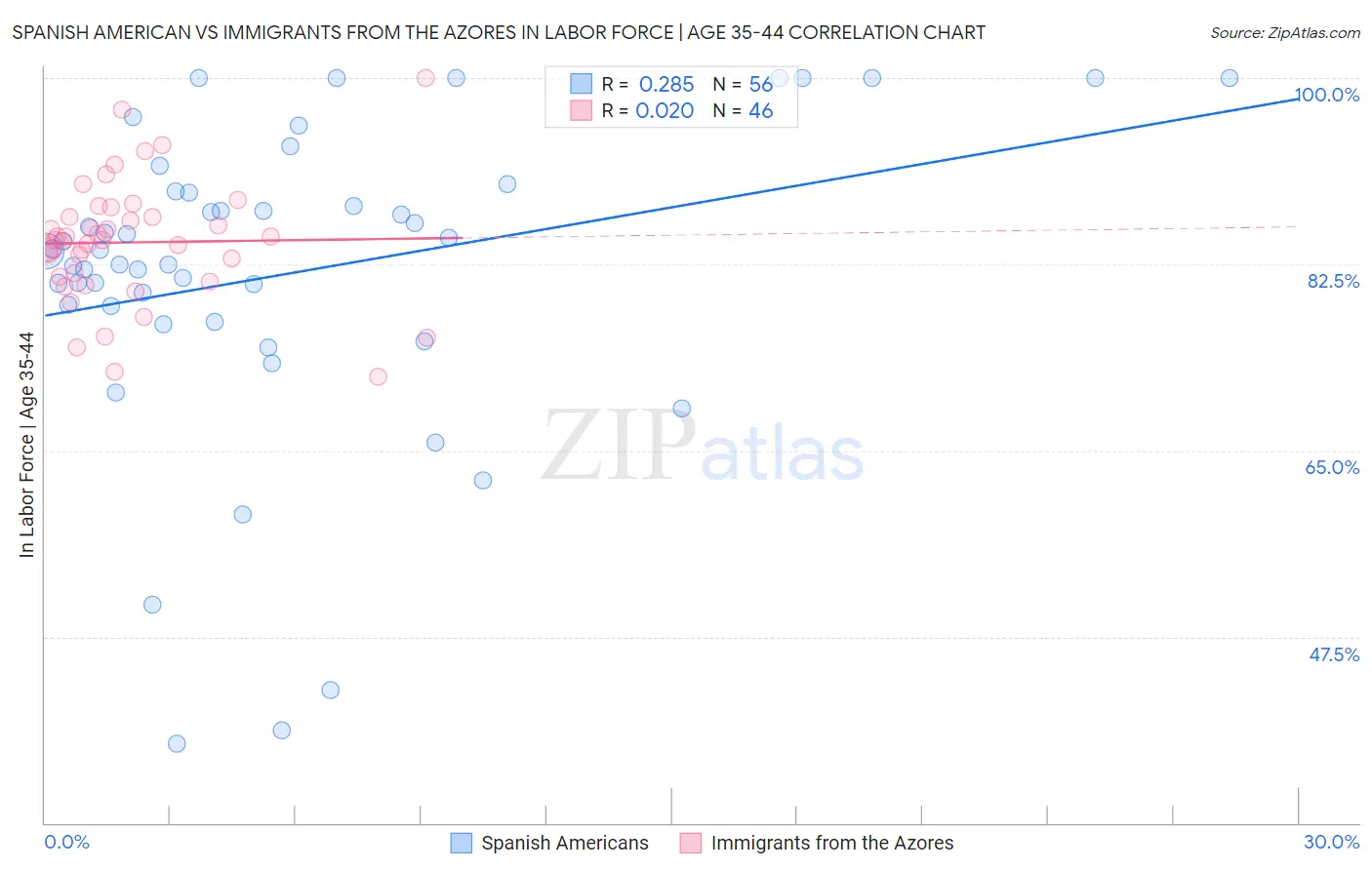 Spanish American vs Immigrants from the Azores In Labor Force | Age 35-44
