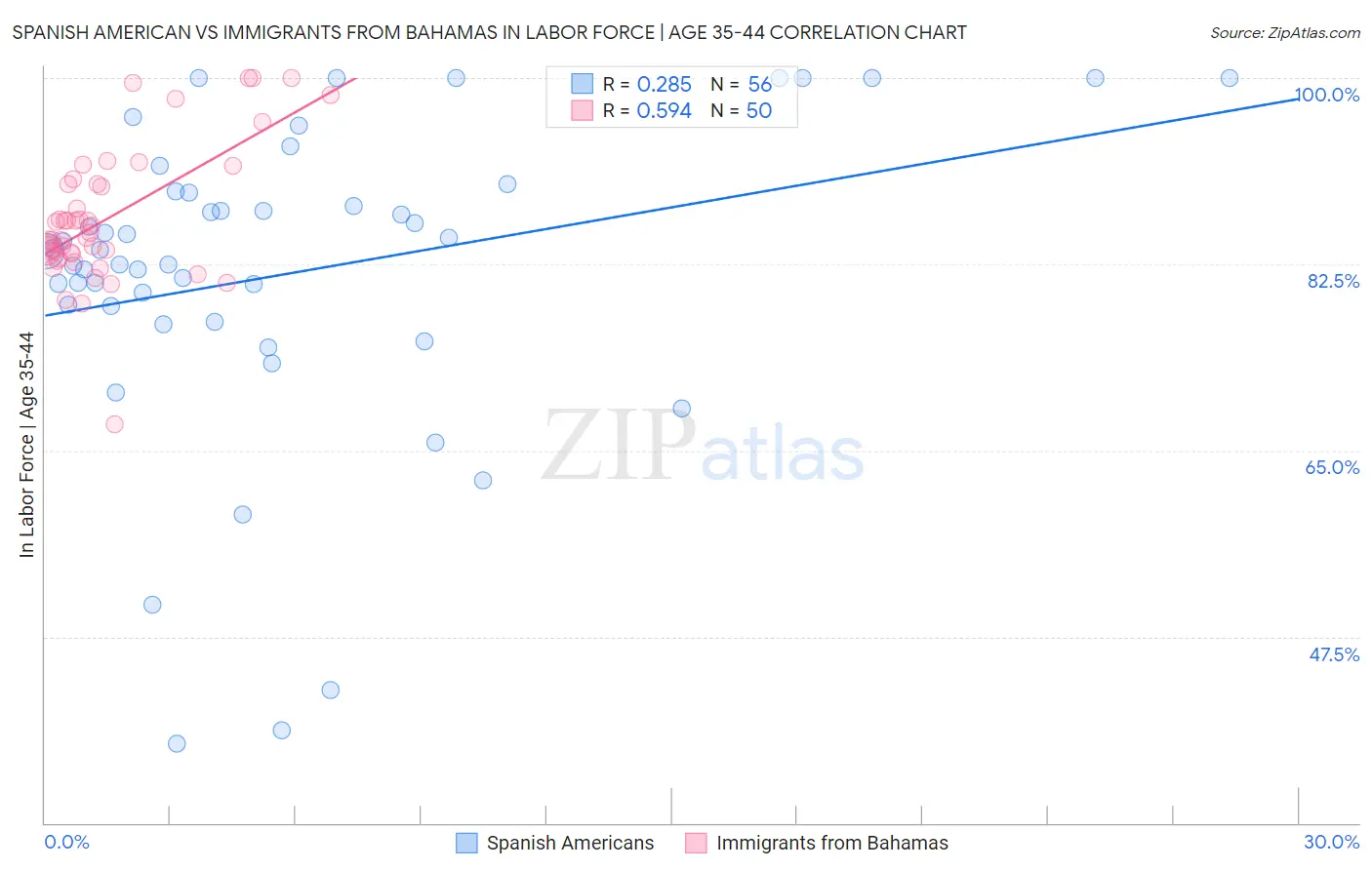 Spanish American vs Immigrants from Bahamas In Labor Force | Age 35-44