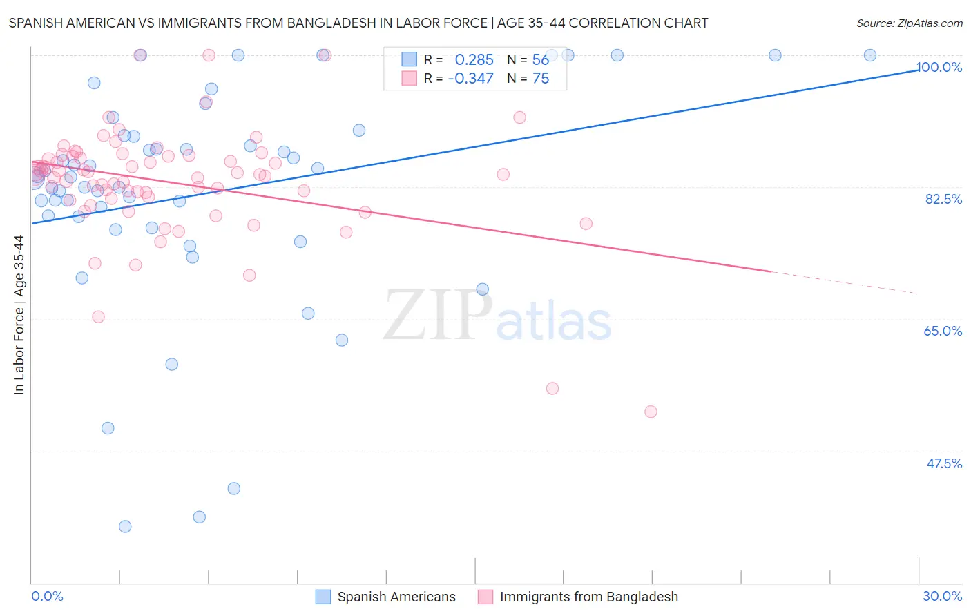 Spanish American vs Immigrants from Bangladesh In Labor Force | Age 35-44