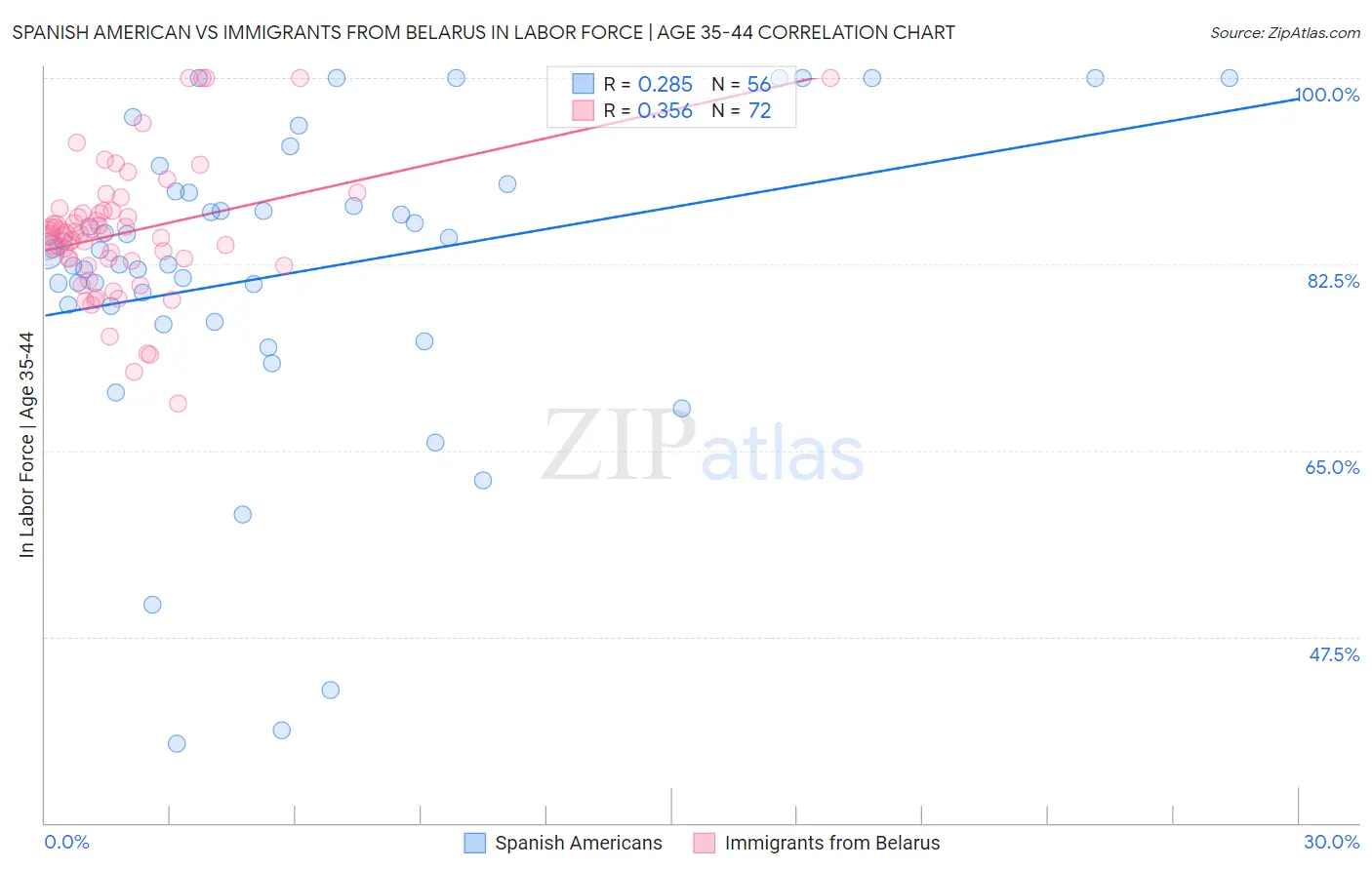 Spanish American vs Immigrants from Belarus In Labor Force | Age 35-44