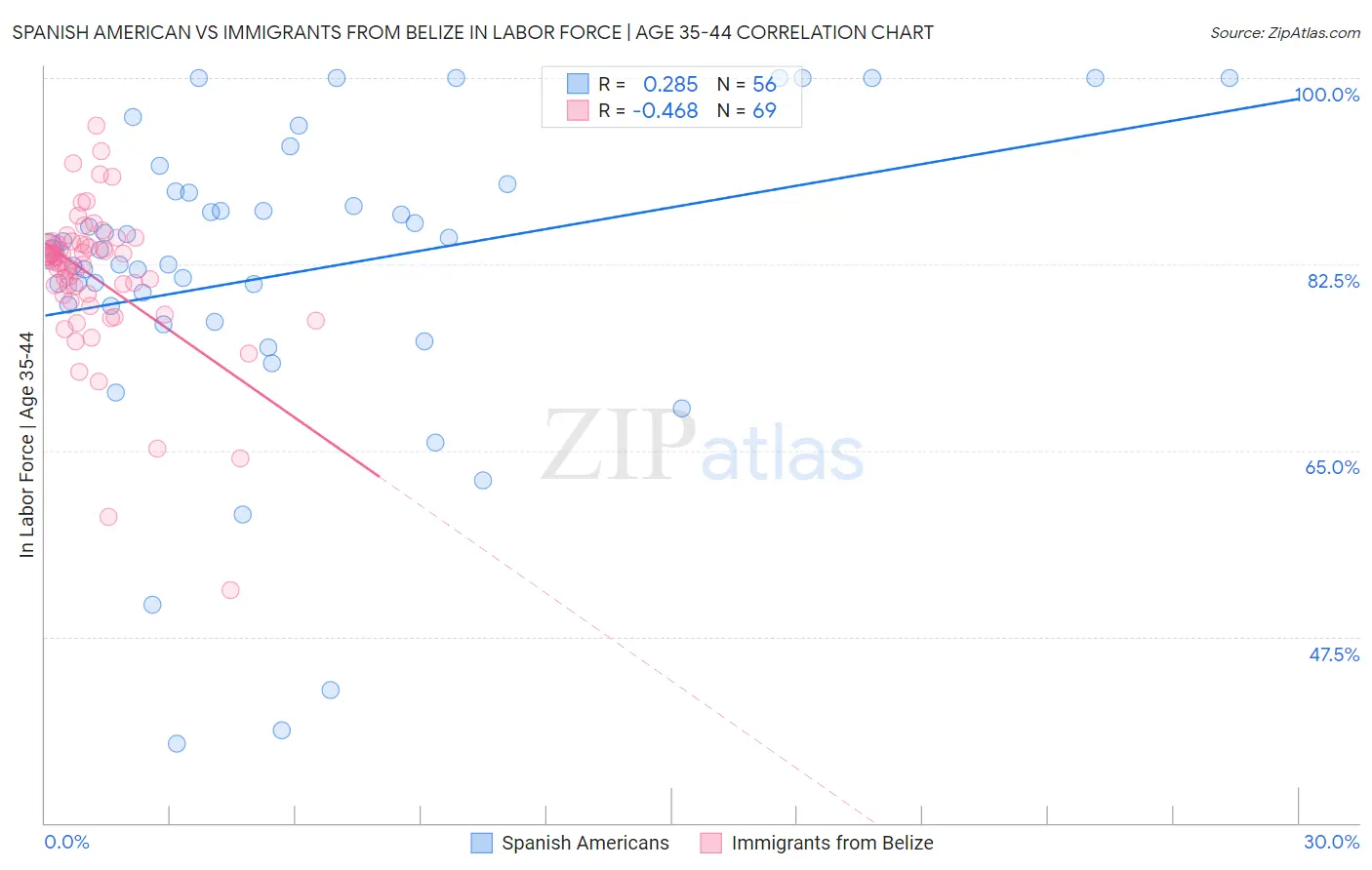 Spanish American vs Immigrants from Belize In Labor Force | Age 35-44
