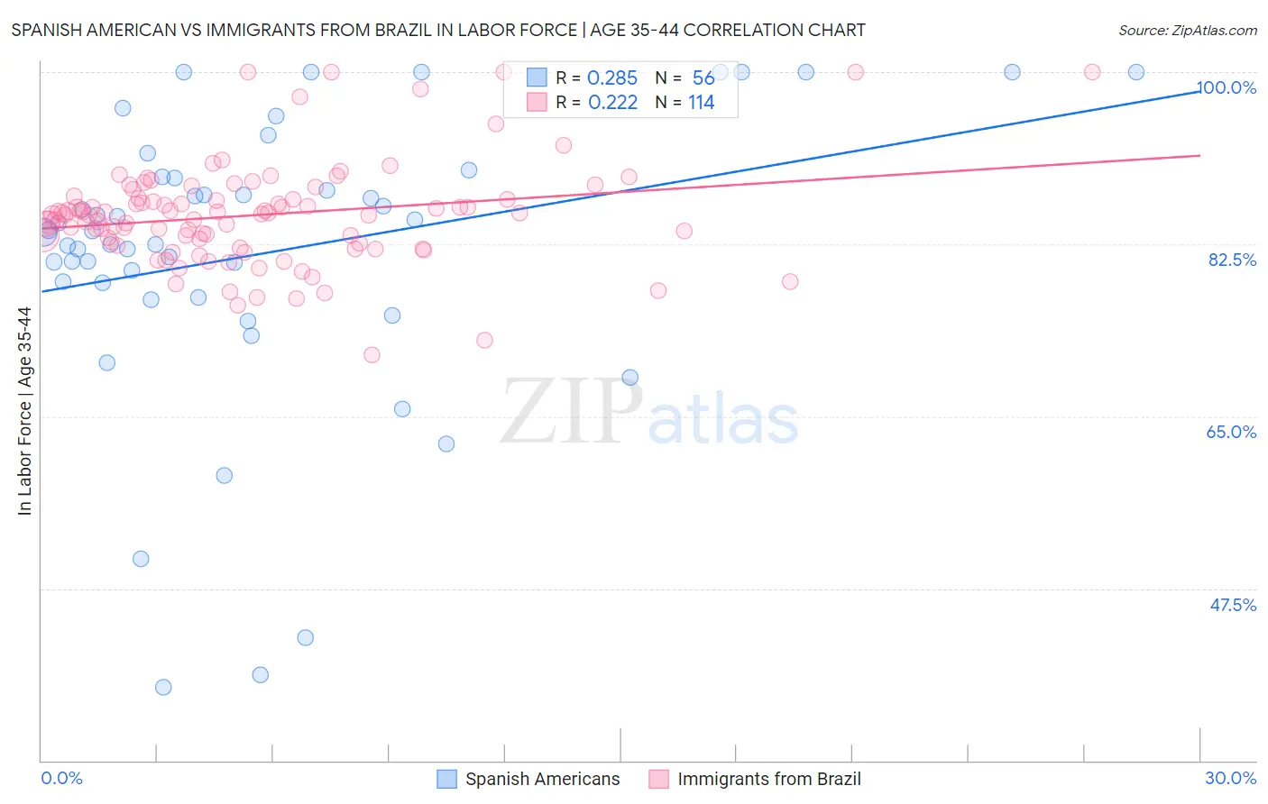 Spanish American vs Immigrants from Brazil In Labor Force | Age 35-44