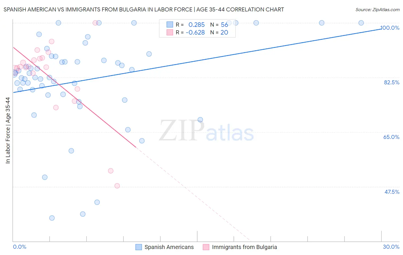 Spanish American vs Immigrants from Bulgaria In Labor Force | Age 35-44
