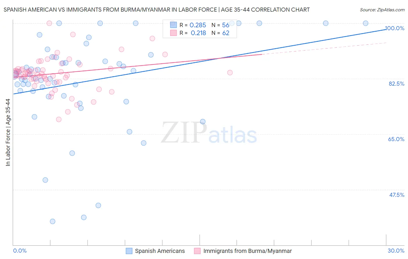 Spanish American vs Immigrants from Burma/Myanmar In Labor Force | Age 35-44