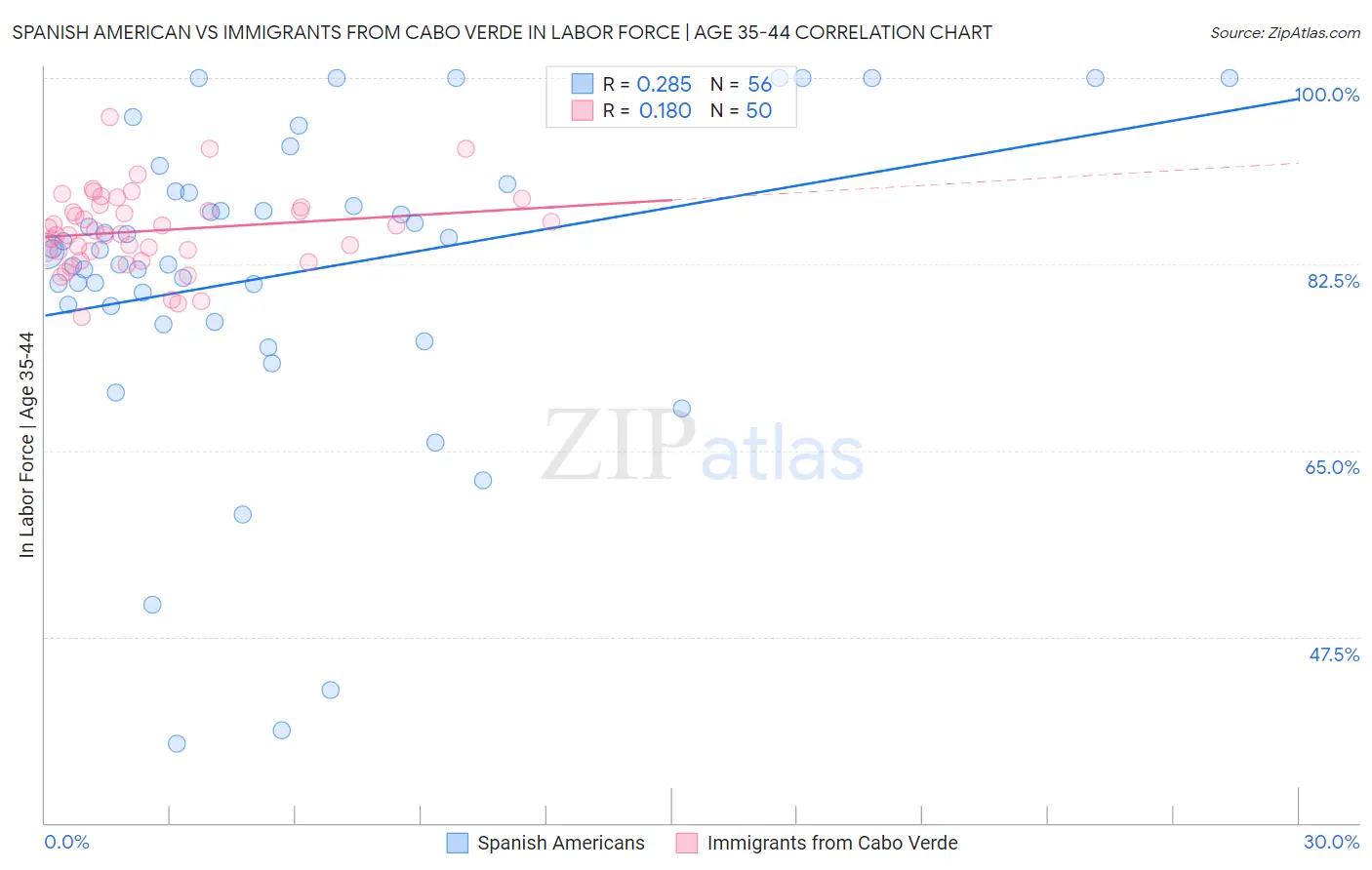 Spanish American vs Immigrants from Cabo Verde In Labor Force | Age 35-44