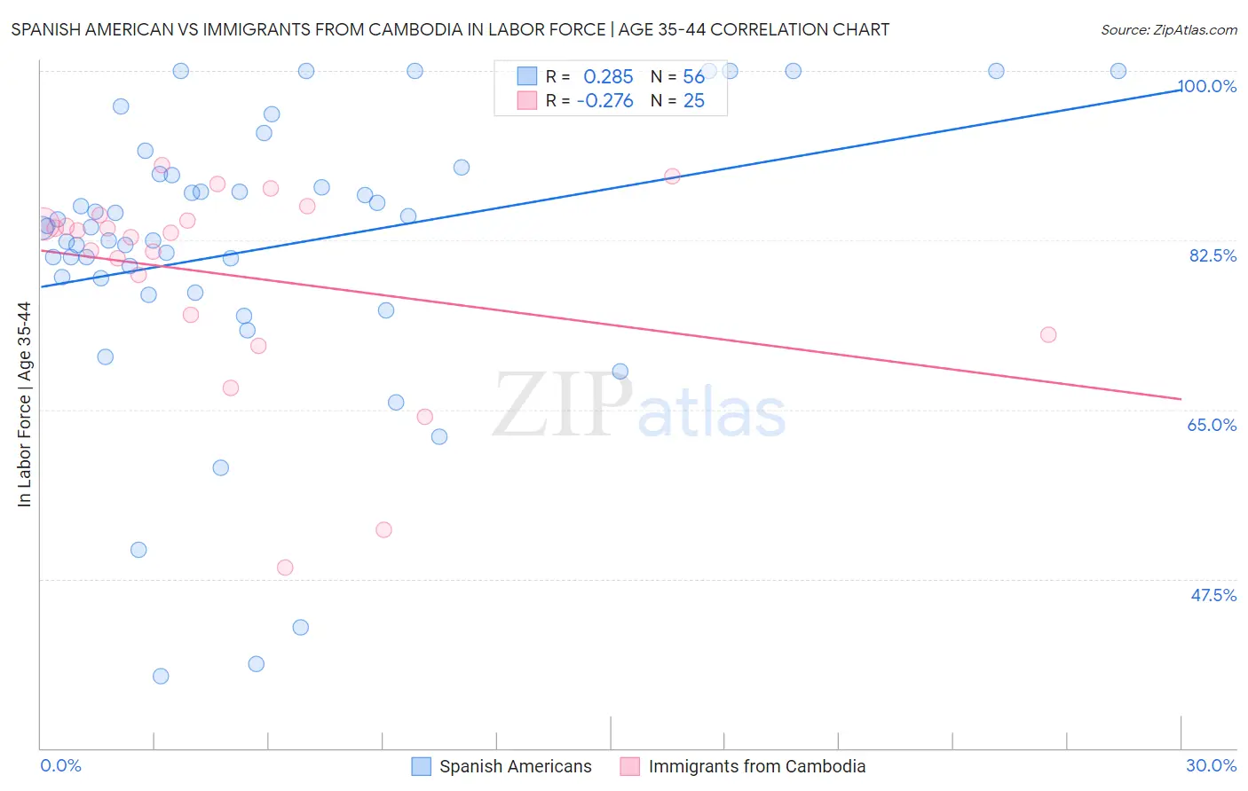 Spanish American vs Immigrants from Cambodia In Labor Force | Age 35-44