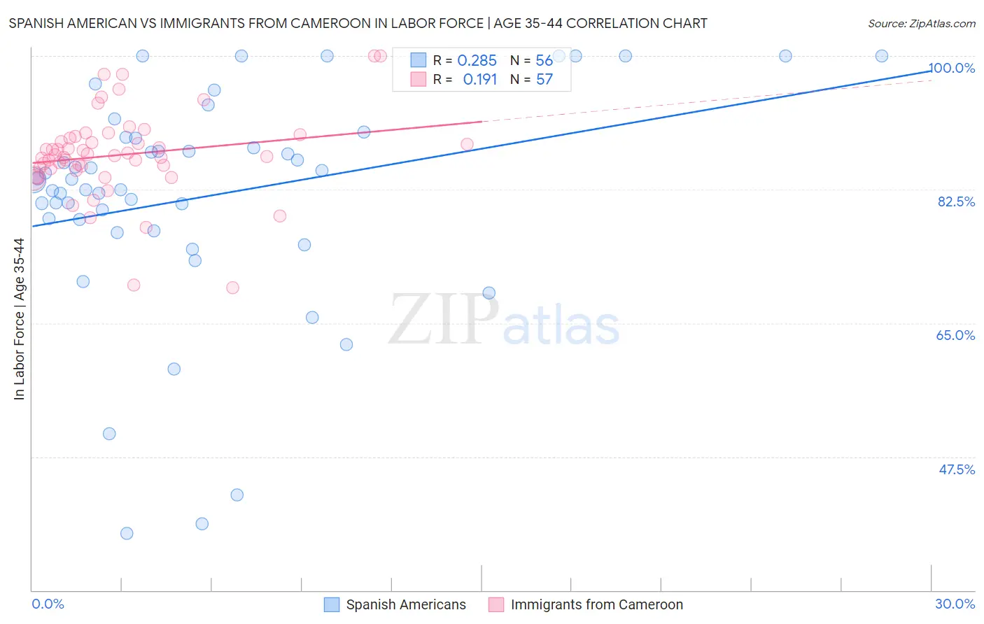 Spanish American vs Immigrants from Cameroon In Labor Force | Age 35-44