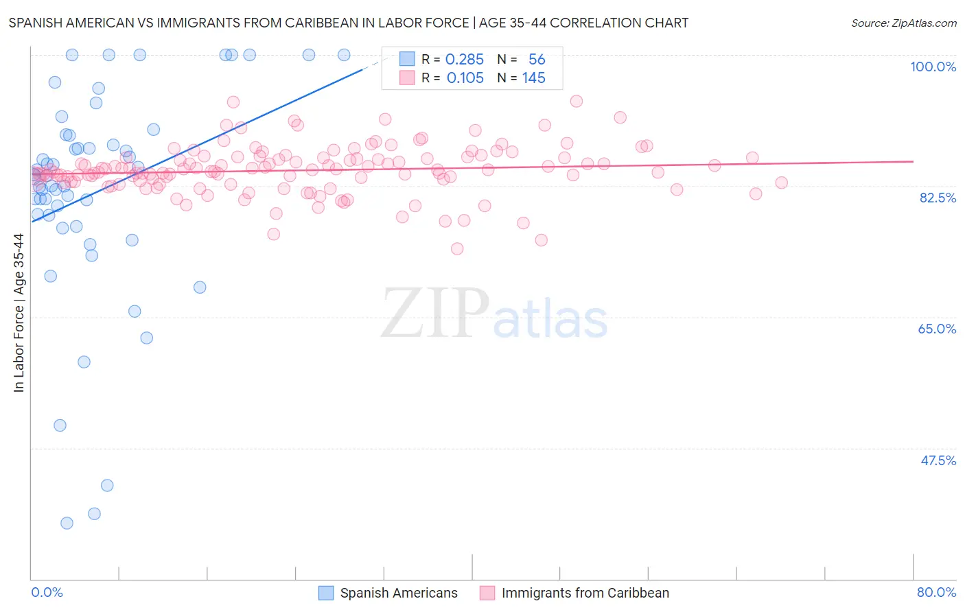Spanish American vs Immigrants from Caribbean In Labor Force | Age 35-44
