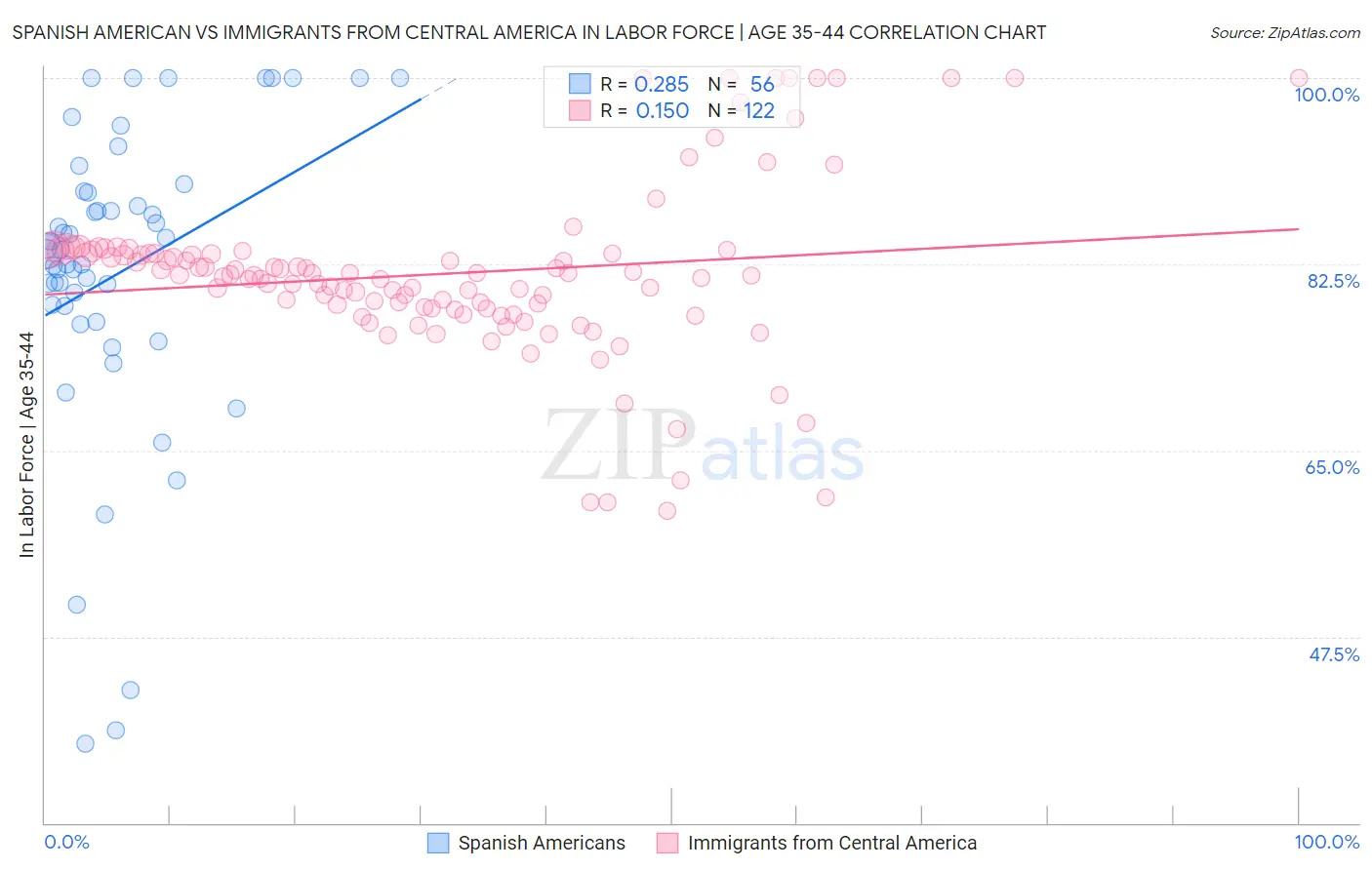 Spanish American vs Immigrants from Central America In Labor Force | Age 35-44