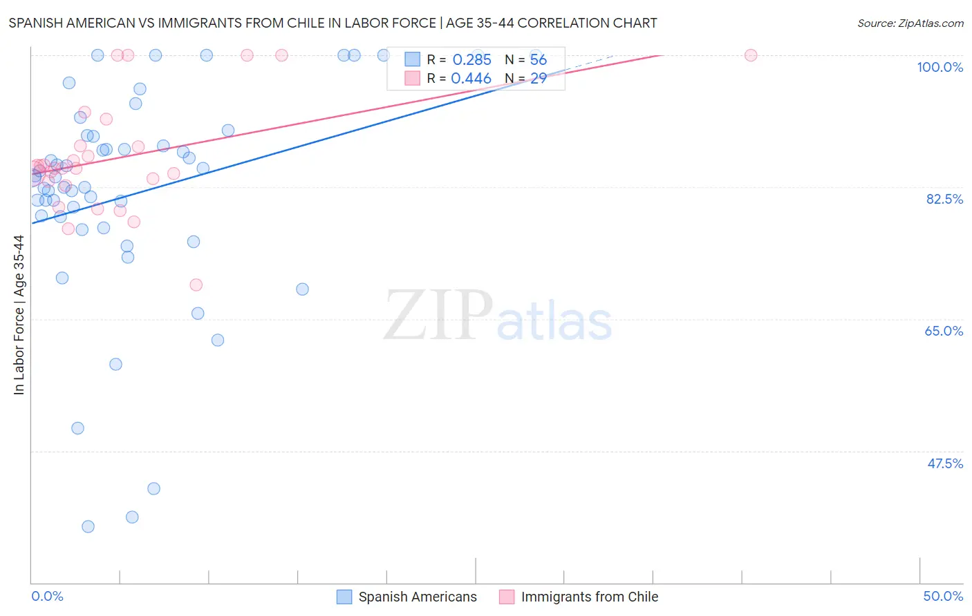 Spanish American vs Immigrants from Chile In Labor Force | Age 35-44