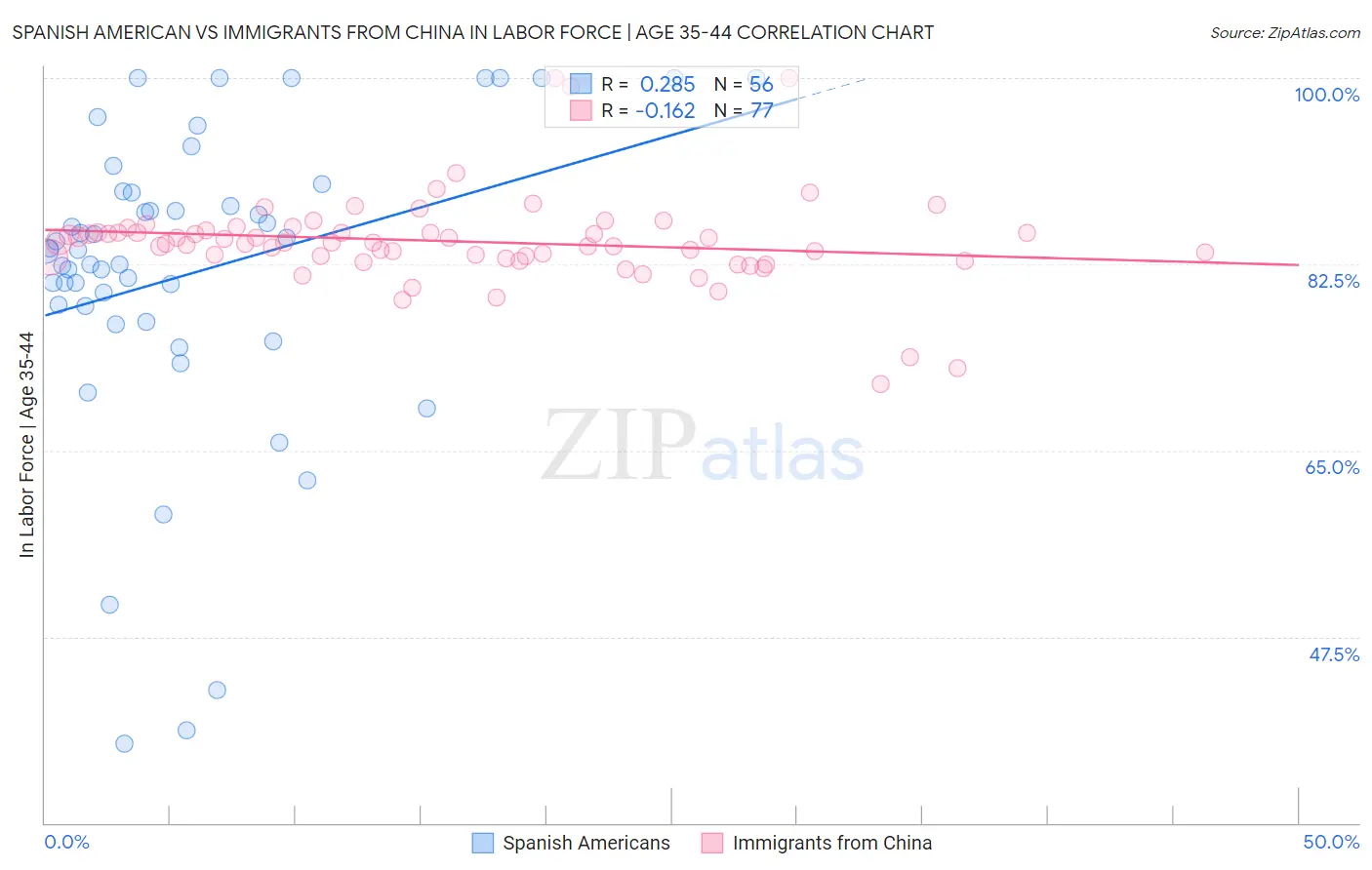 Spanish American vs Immigrants from China In Labor Force | Age 35-44