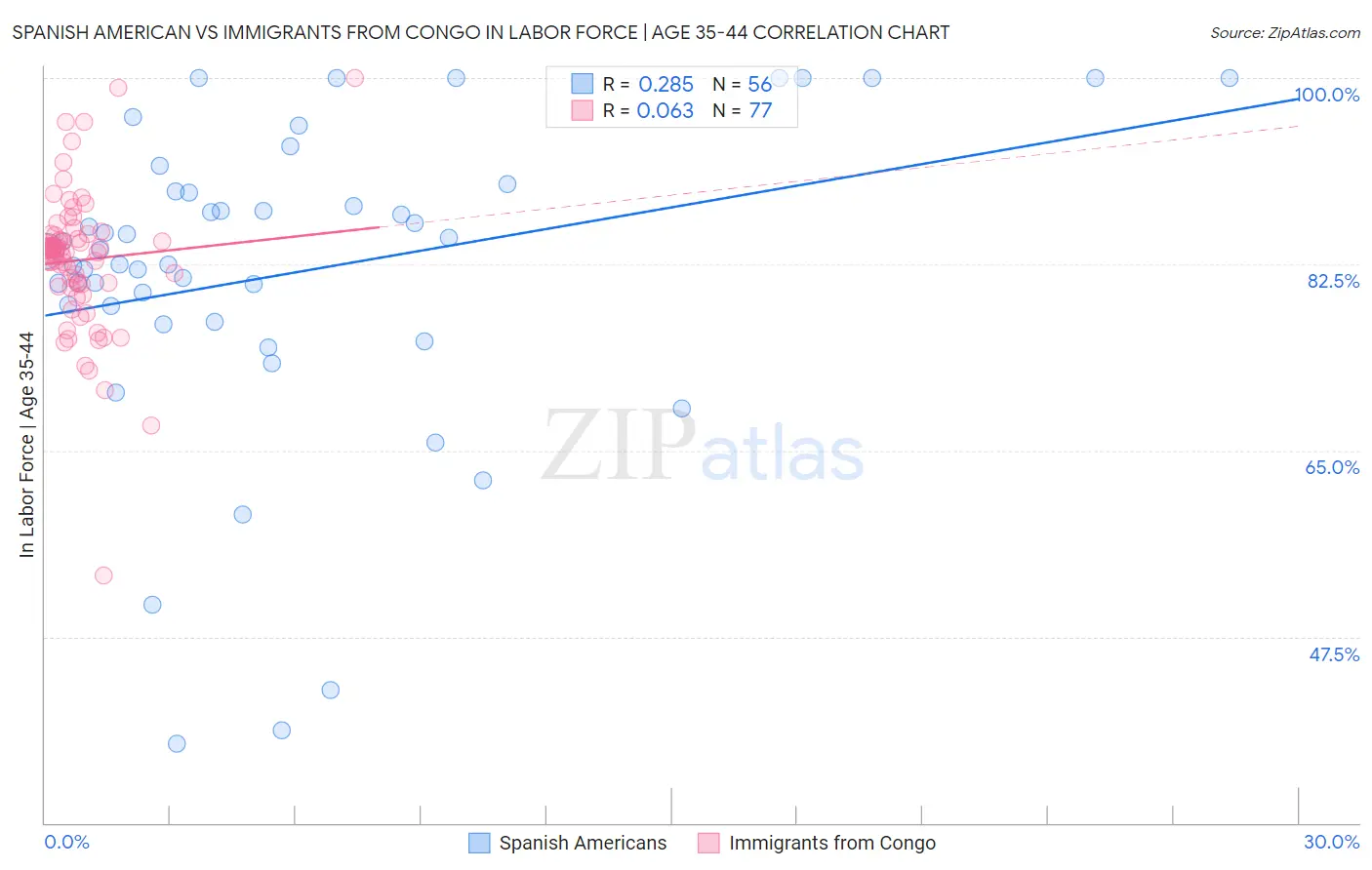 Spanish American vs Immigrants from Congo In Labor Force | Age 35-44